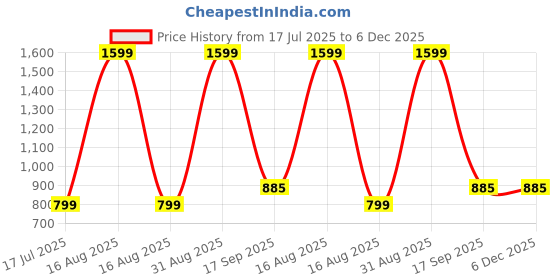 myntra.com Sizeupp Women Typography Printed Extended Sleeves Pockets T-shirt sizeupp Price History Graph from 17 Jul 2025 to 5 Dec 2025