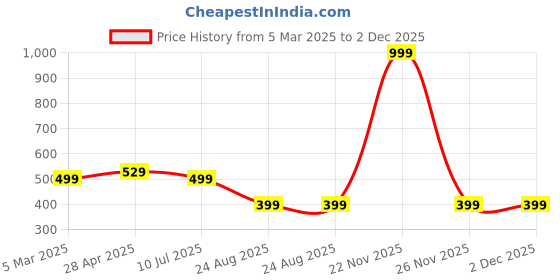 myntra.com Sizi Cotton Tummy & Thigh Shapewear sizi Price History Graph from 5 Mar 2025 to 2 Dec 2025