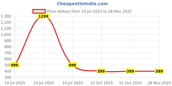 myntra.com Sizi High-Rise Anti Rolling Tummy Shapewear sizi Price History Graph from 10 Jul 2025 to 27 Nov 2025