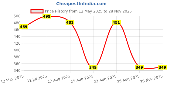 myntra.com Sizi High-Rise Anti Rolling Tummy Shapewear sizi Price History Graph from 12 May 2025 to 27 Nov 2025
