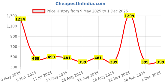 myntra.com Sizi High-Rise Anti Rolling Tummy Shapewear sizi Price History Graph from 9 May 2025 to 30 Nov 2025