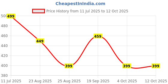 myntra.com Sizi High Rise Breathable Enhancing Lifter Padded Brief sizi Price History Graph from 11 Jul 2025 to 12 Oct 2025