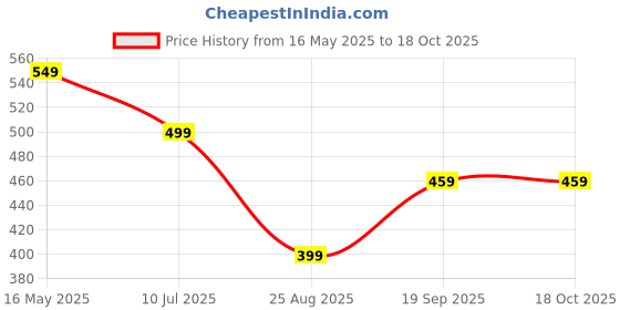 myntra.com Sizi High Rise Breathable Padded Butt Enhancing Lifter Shapewear sizi Price History Graph from 16 May 2025 to 17 Oct 2025