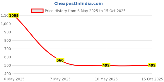 myntra.com Sizi High Rise Breathable Padded Tummy Control Shaper Belt sizi Price History Graph from 6 May 2025 to 15 Oct 2025
