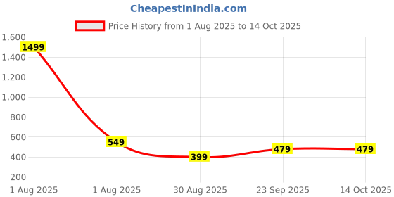 myntra.com Sizi High Rise Butt Lifter Padded Brief Shapewear sizi Price History Graph from 1 Aug 2025 to 14 Oct 2025
