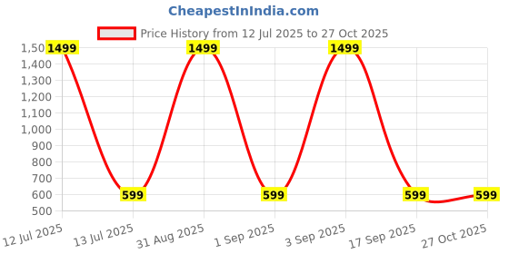 myntra.com Sizi High-Waist Dual Tone Stretchable Stockings sizi Price History Graph from 12 Jul 2025 to 27 Oct 2025