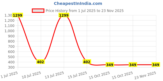 myntra.com Sizi One Shoulder Fitted Sleeveless Crop Top sizi Price History Graph from 1 Jul 2025 to 23 Nov 2025