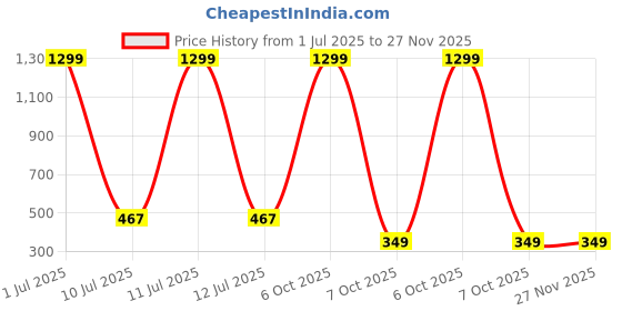 myntra.com Sizi One Shoulder Tank Crop Top sizi Price History Graph from 1 Jul 2025 to 27 Nov 2025