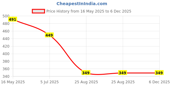 myntra.com Sizi Self Design Mesh Baby Doll sizi Price History Graph from 16 May 2025 to 6 Dec 2025