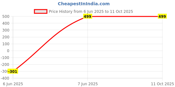 myntra.com Sizi Self Design One Shoulder Mesh Fishnet Baby Doll sizi Price History Graph from 6 Jun 2025 to 11 Oct 2025