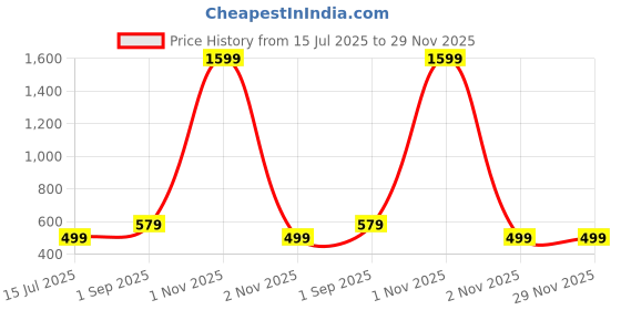 myntra.com Sizi Self Design Shoulder Straps Baby Dolls sizi Price History Graph from 15 Jul 2025 to 28 Nov 2025
