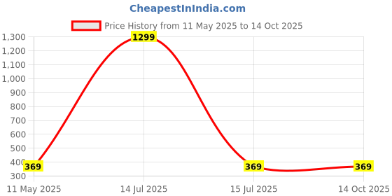 myntra.com Sizi Self-Design Stretchable Sheer Stocking sizi Price History Graph from 11 May 2025 to 14 Oct 2025