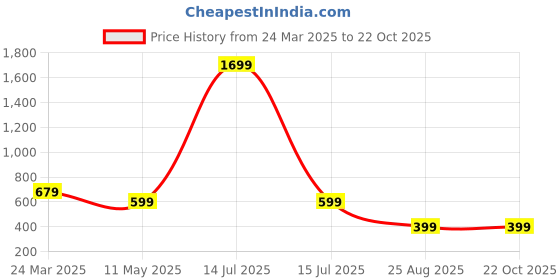myntra.com Sizi Self Designed Halter Neck Baby Doll sizi Price History Graph from 24 Mar 2025 to 21 Oct 2025