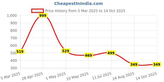 myntra.com Sizi Tummy & Thigh Shapewear sizi Price History Graph from 5 Mar 2025 to 14 Oct 2025
