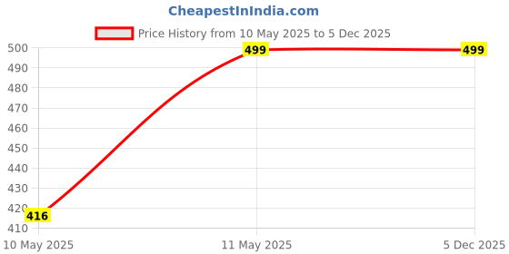 myntra.com Sizi Tummy Control Shaper Belt sizi Price History Graph from 10 May 2025 to 5 Dec 2025