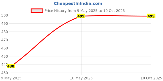 myntra.com Sizi Tummy ControlShapewear sizi Price History Graph from 9 May 2025 to 9 Oct 2025