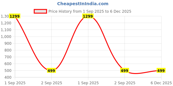 myntra.com Sizi Ultra High-Waist Tummy & Thigh Control Shapewear sizi Price History Graph from 1 Sep 2025 to 5 Dec 2025