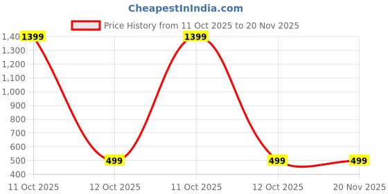 myntra.com Sizi Women Half Coverage Lightly Padded Push-Up Bra sizi Price History Graph from 11 Oct 2025 to 20 Nov 2025