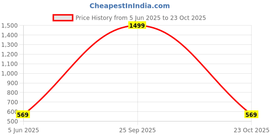 myntra.com Sizi Women High Rise Stretchable Thermal Bottom sizi Price History Graph from 5 Jun 2025 to 23 Oct 2025