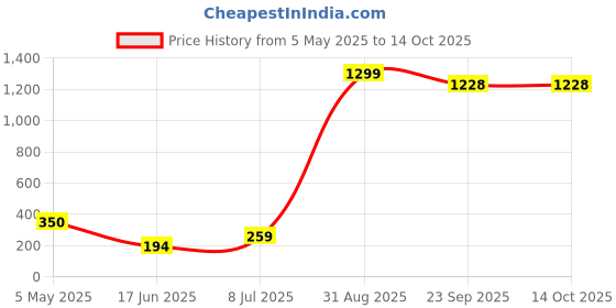myntra.com Sjeware Pack Of 12 Calf-Length Socks sjeware Price History Graph from 5 May 2025 to 14 Oct 2025