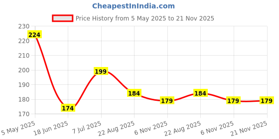 myntra.com Sjeware Pack Of 4 Calf-Length Socks sjeware Price History Graph from 5 May 2025 to 20 Nov 2025