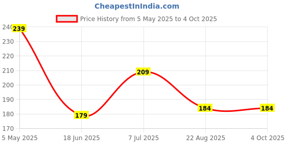 myntra.com Sjeware Pack Of 5 Ankle Length Socks sjeware Price History Graph from 5 May 2025 to 4 Oct 2025