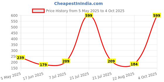 myntra.com Sjeware Pack Of 5 Ankle Length Socks sjeware Price History Graph from 5 May 2025 to 4 Oct 2025