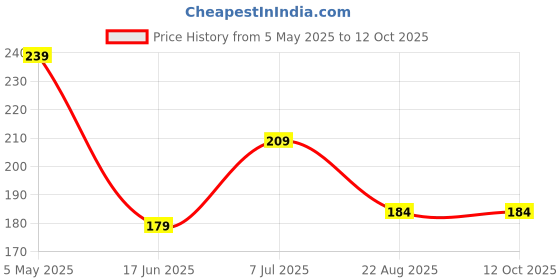 myntra.com Sjeware Pack Of 5 Ankle-Length Socks sjeware Price History Graph from 5 May 2025 to 11 Oct 2025