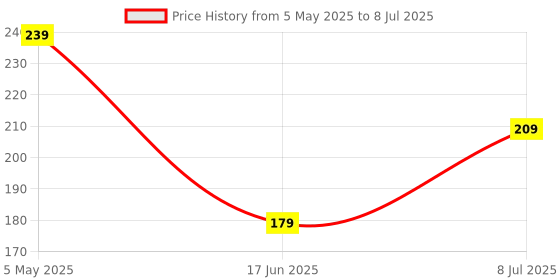 myntra.com Sjeware Pack Of 5 Ankle-Length Socks sjeware Price History Graph from 5 May 2025 to 8 Jul 2025