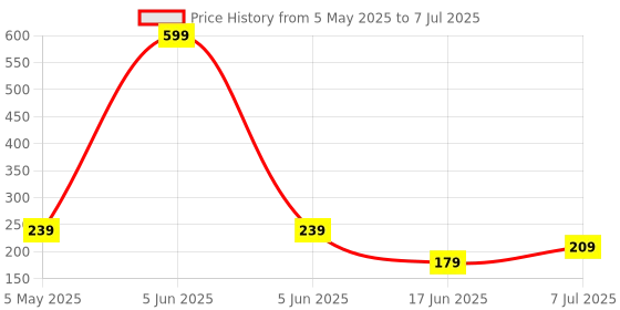 myntra.com Sjeware Pack Of 5 Patterned Ankle Length Socks sjeware Price History Graph from 5 May 2025 to 7 Jul 2025