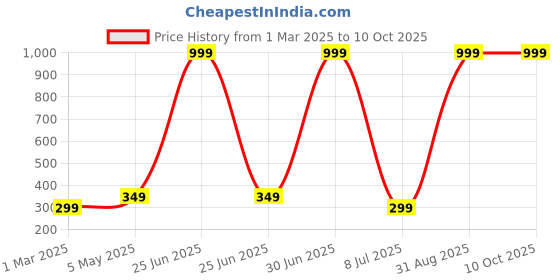 myntra.com Sjeware Unisex Pack Of 12 Patterned Above Ankle-Length Socks sjeware Price History Graph from 1 Mar 2025 to 10 Oct 2025