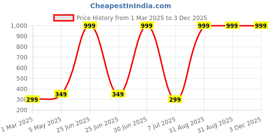 myntra.com Sjeware Unisex Pack Of 12 Striped Ankle-Length Socks sjeware Price History Graph from 1 Mar 2025 to 3 Dec 2025