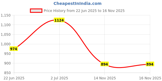 myntra.com SK Creation Calf Length Straight Kurtas sk creation Price History Graph from 22 Jun 2025 to 15 Nov 2025