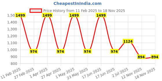 myntra.com SK Creation Embrioidered Denim Kurta sk creation Price History Graph from 11 Feb 2025 to 15 Nov 2025