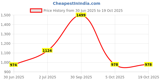 myntra.com SK Creation Mandarin Collar Straight Kurta sk creation Price History Graph from 30 Jun 2025 to 18 Oct 2025