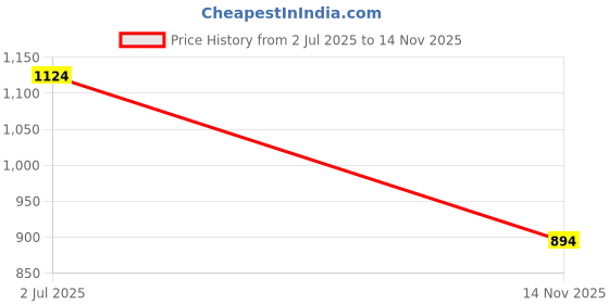 myntra.com SK Creation PATTERN NBL Women Mandarin Collar Straight Kurta sk creation Price History Graph from 2 Jul 2025 to 14 Nov 2025