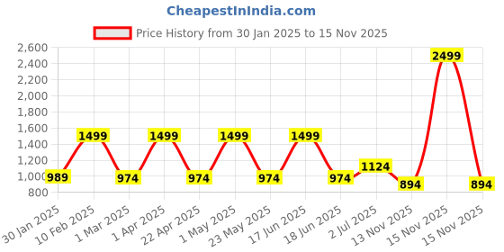 myntra.com SK Creation Straight Kurta sk creation Price History Graph from 30 Jan 2025 to 15 Nov 2025