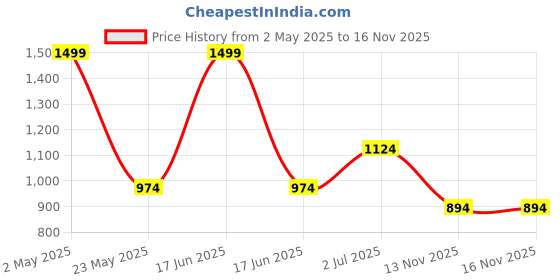 myntra.com SK Creation Striped Printed Denim Straight Kurta sk creation Price History Graph from 2 May 2025 to 15 Nov 2025