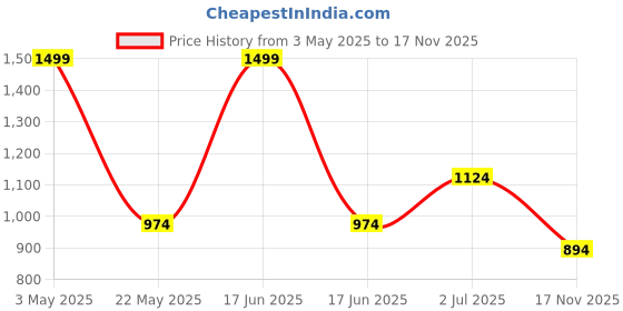 myntra.com SK Creation Striped Printed Denim Straight Kurta sk creation Price History Graph from 3 May 2025 to 17 Nov 2025