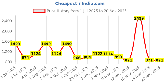 myntra.com SK Creation Thread Work Denim Thread Work Kurti sk creation Price History Graph from 1 Jul 2025 to 19 Nov 2025