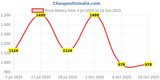 myntra.com SK Creation Thread Work Denim Thread Work Kurti sk creation Price History Graph from 3 Jul 2025 to 10 Oct 2025