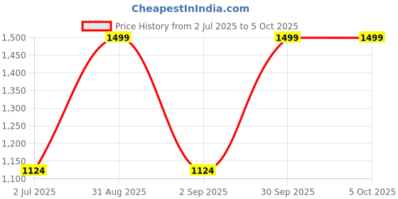 myntra.com SK Creation Thread Work Denim Thread Work Kurti sk creation Price History Graph from 2 Jul 2025 to 4 Oct 2025
