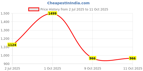 myntra.com SK Creation Thread Work Denim Thread Work Kurti sk creation Price History Graph from 2 Jul 2025 to 9 Oct 2025