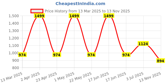 myntra.com SK Creation Women Mandarin Collar Denim Kurta sk creation Price History Graph from 13 Mar 2025 to 13 Nov 2025