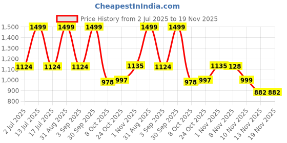 myntra.com SK Creation Women Thread Work Denim Thread Work Kurti sk creation Price History Graph from 2 Jul 2025 to 18 Nov 2025