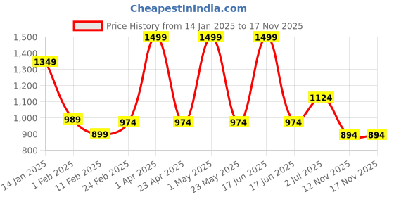 myntra.com SK Creation Women Yoke Design Straight Denim Kurta sk creation Price History Graph from 14 Jan 2025 to 17 Nov 2025