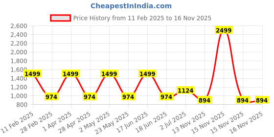 myntra.com SK Creation Zari Pattern Mandarin Collar Neck Straight Kurta sk creation Price History Graph from 11 Feb 2025 to 15 Nov 2025