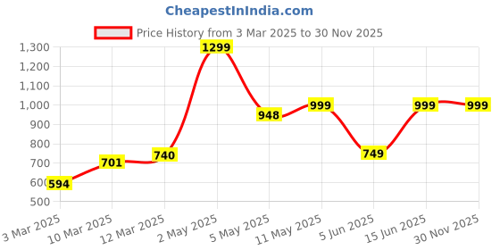 myntra.com SK DRESSES Cape Sleeve Net Sheath Midi Dress sk dresses Price History Graph from 3 Mar 2025 to 29 Nov 2025
