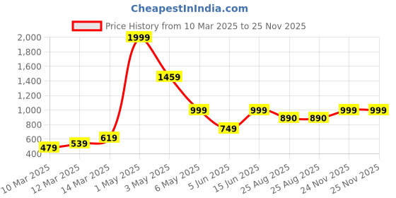 myntra.com SK DRESSES Floral Denim Fit & Flare Dress sk dresses Price History Graph from 10 Mar 2025 to 25 Nov 2025