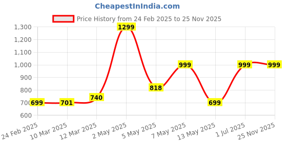 myntra.com SK DRESSES Floral Print Net Sheath Midi Dress sk dresses Price History Graph from 24 Feb 2025 to 25 Nov 2025